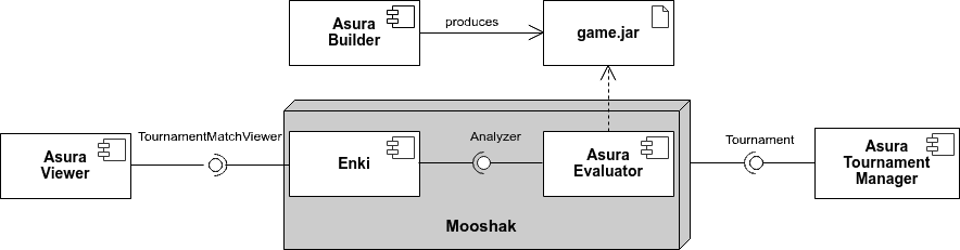Architecture of Asura
